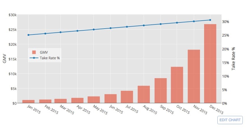 نموداری برای تصویرسازی GMV و تعیین نرخ بازار